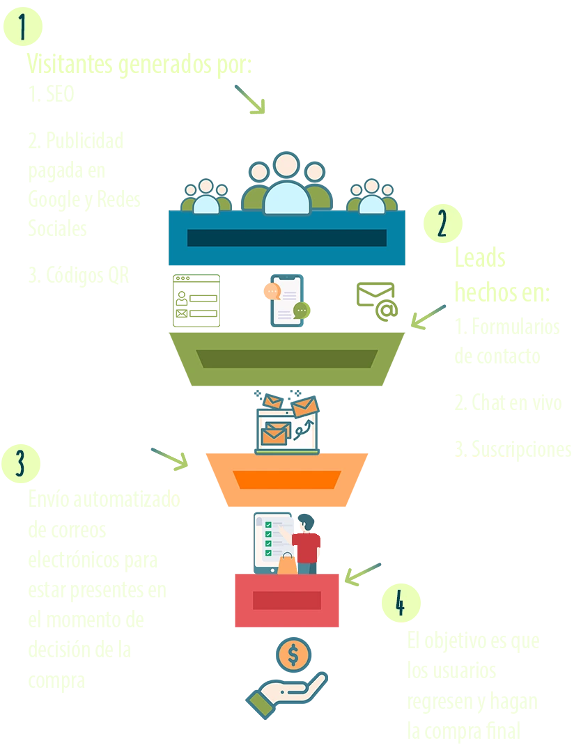 beneficios-de-tener-una-pagina Un diagrama que ilustra las etapas del proyecto para los sitios web de los psicólogos.